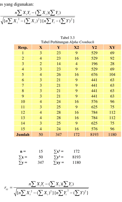 Tabel Perhitungan Alpha Cronbach 
