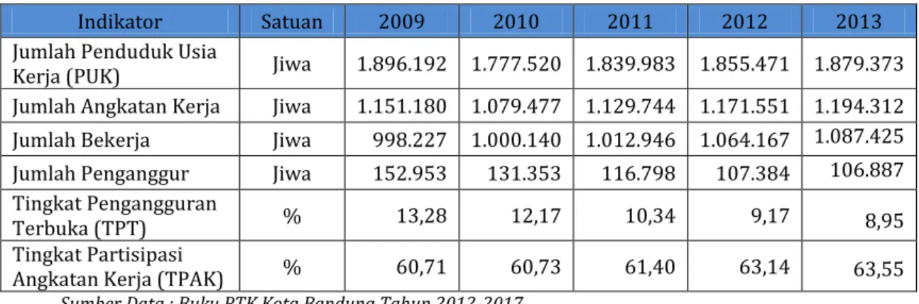 Tabel  rincian  penduduk  Kota  Bandung  berumur  15  tahun  ke  atas  berdasarkan  tingkat pendidikan tertinggi : 