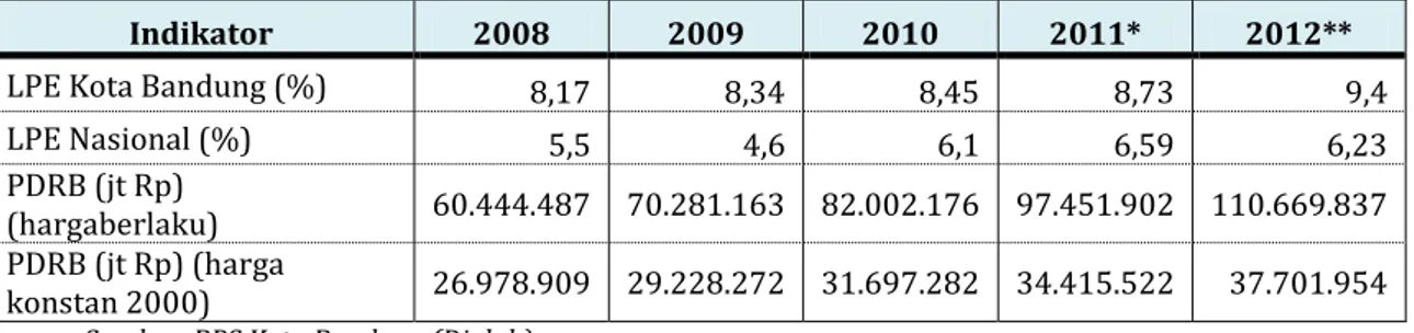 Tabel  di  bawah  terlihat  bahwa  PDRB  Kota  Bandung  dari  tahun  2008  ke  2012  menunjukkan  kenaikan  yang  tinggi  atau  menunjukkan  peningkatan  pertumbuhan  kegiatan  ekonomi