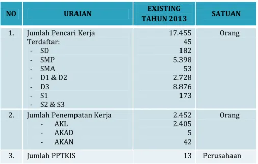 Tabel 2.15 Data Perkembangan Tenaga Kerja Kota Bandung Tahun 2013 
