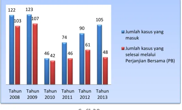 Grafik  di  bawah  ini  menggambarkan  penanganan  penyelesaian  perselisihan  hubungan  industrial  yang  dilakukan  Dinas  Tenaga  Kerja  Kota  Bandung    selama  tahun  2008  sampai dengana tahun 2013 :