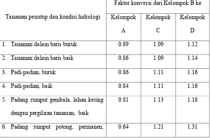 Tabel 2. Koefisien aliran permukaan (Cr) untuk DAS pertanian 