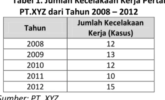 Tabel 1. Jumlah Kecelakaan Kerja Pertahun  PT.XYZ dari Tahun 2008 – 2012 
