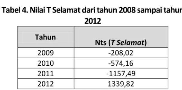 Tabel 2. Nilai Frekuensi Rate dari tahun 2008 sampai  tahun 2012 