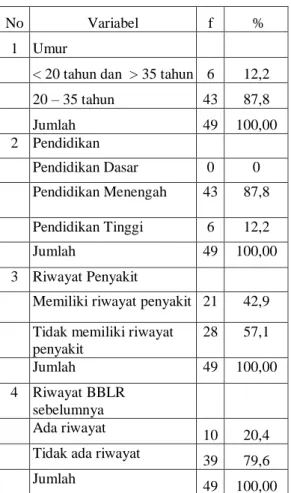Tabel  5.2  Distribusi  Frekuensi  Indeks  Massa  Tubuh  (IMT)  Ibu  Hamil  di  Puskesmas  Tanjungharjo  Bojonegoro  Tahun 2020 