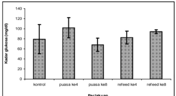 Gambar 3.  Nilai rata-rata glukosa darah ikan  nila yang dipuasakan dan diberi  pakan kembali