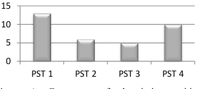 Figure 1. Frequency of descriptive writing occurrence in the PSTs’ journal entries  