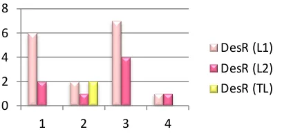 Figure 2. Frequency of descriptive reflection  occurrence in the PSTs’ journal entries  
