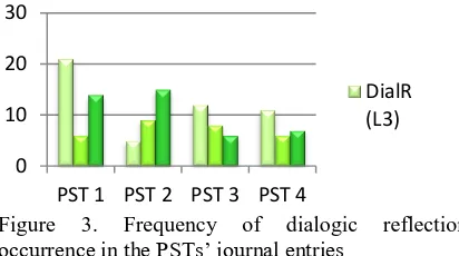 Figure occurrence in the PSTs’ journal entries
