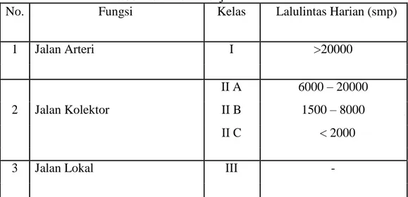 Tabel 2.3 Klasifikasi jalan dalam LHR 