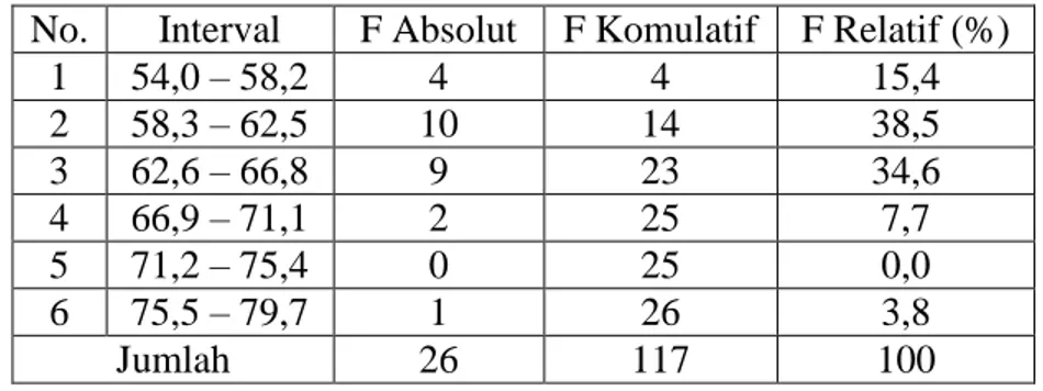 Tabel 13: Distribusi Frekuensi Skor Post-test Keterampilan       Menulis Bahasa Jerman Kelas Eksperimen 