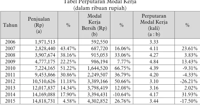 Tabel Perputaran Modal Kerja  (dalam ribuan rupiah) 