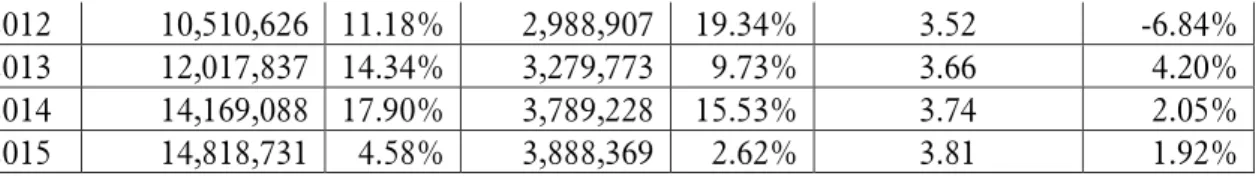Tabel Return on investment (ROI)  (dalam ribuan rupiah)  Tahun  Laba Bersih (Rp)   (a)  %  Total Aktiva (Rp) (b)  %  ROI (Rp) (a:b)   %  2006  93.576     1.553.377     0,06  6,02%  2007  141.589  51,31%  1.893.175  21,87%  0,07  7,48%  2008  196.230  38,59