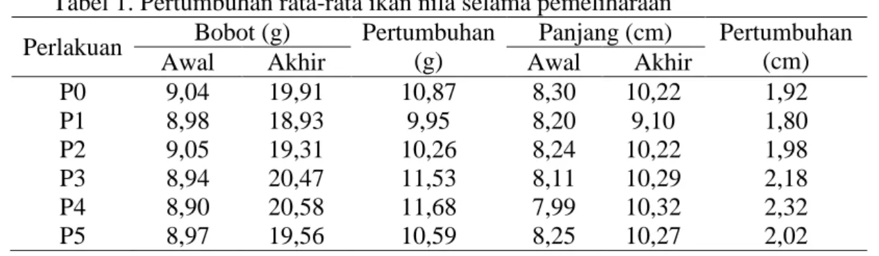 Tabel 1. Pertumbuhan rata-rata ikan nila selama pemeliharaan  Perlakuan  Bobot (g)  Pertumbuhan 