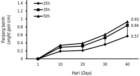 Figure 1. Length gain of Thai mahseer seedling for 40 days rearing.
