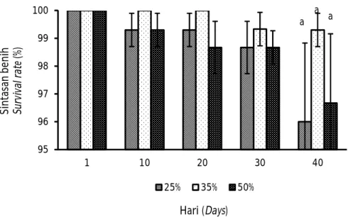 Figure 3. Survival rate of Thai mahseer seedling for 40 days rearing.