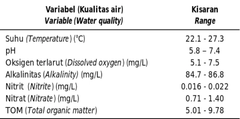 Tabel 3. Nilai kualitas air selama penelitian