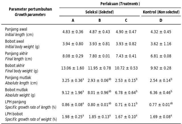 Table 1. The weight, length, and specific growth rate of BEST strain tilapia seed