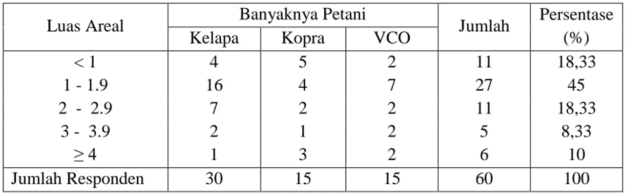 Tabel 1. Distribusi Petani Menurut Luas Lahan 