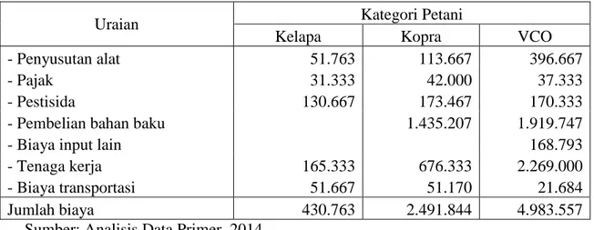Tabel 4. Rerata Biaya Produksi Komoditas Kelapa di Kabupaten Natuna 