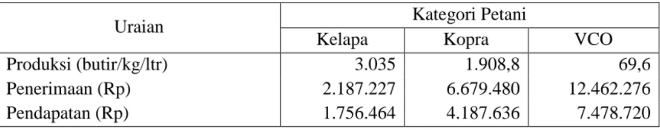 Tabel 5. Rerata Penerimaan dan Pendapatan Komoditas Kelapa di Kabupaten Natuna 