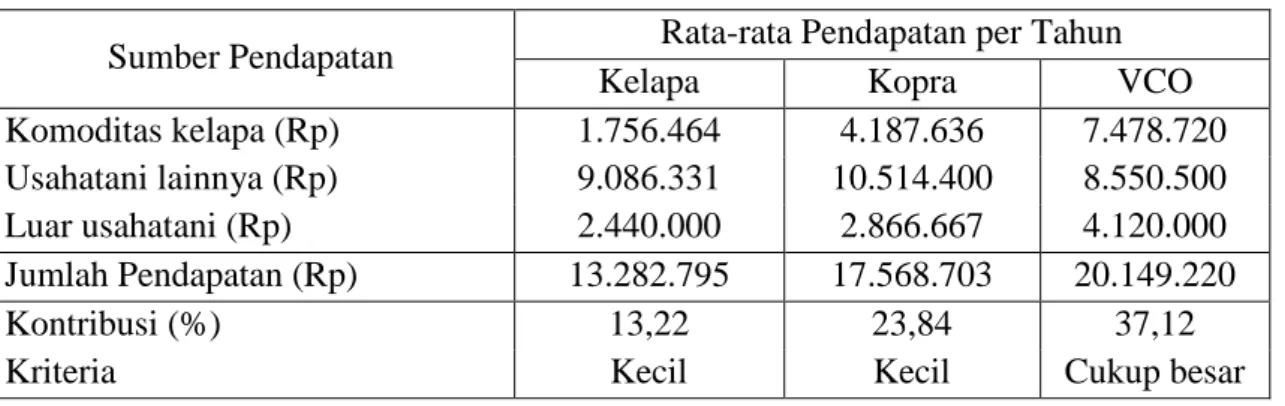 Tabel 7. Struktur Produksi Pengolahan Kelapa di Kabupaten Natuna 