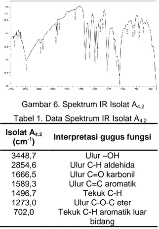 Tabel 1. Data Spektrum IR Isolat A 4.2 Isolat A 4.2