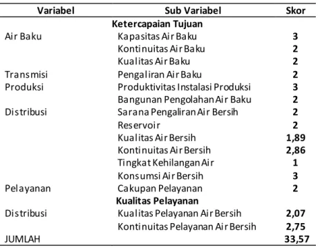 Tabel 6. Akumulasi skor analisis skoring. 