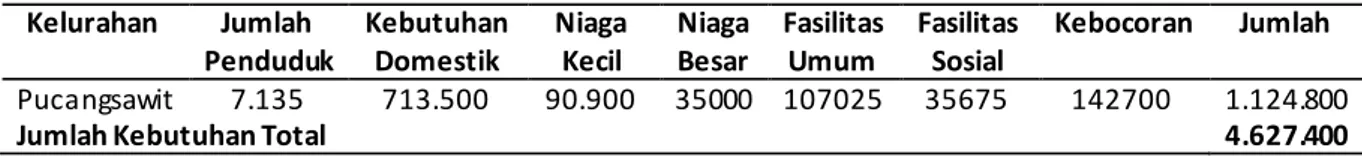 Tabel 5. Debit sungai Bengawan Solo selama tahun 2010-2015  (dalam m3) [18]. 