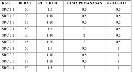 Tabel 1. Parameter Perlakuan Penelitian 