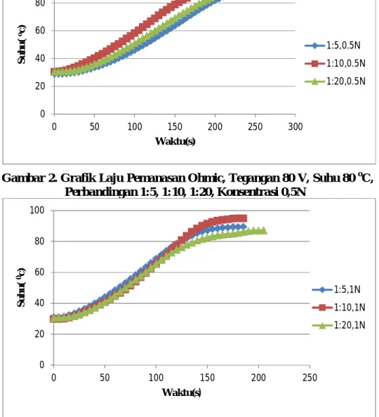 Gambar 3. Grafik Laju Pemanasan Ohmic, Tegangan 80 V, Suhu 80  o C,  Perbandingan 1:5, 1:10, 1:20, Konsentrasi 1N