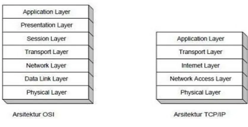 Gambar 2.9. Perbandingan Arsitektur OSI dan TCP 