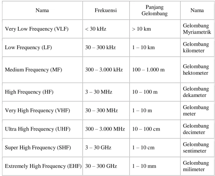 Tabel 2.1 Panjang Gelombang dan Frekuensi Gelombang Pembawa 