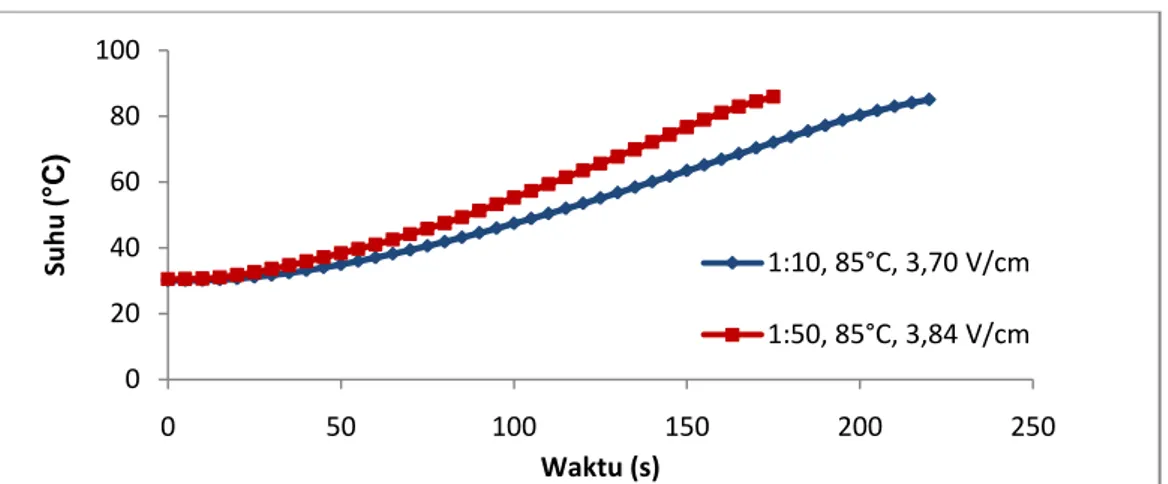 Gambar 4. Grafik Pemanasan Ohmic dengan Kekuatan Medan Listrik 3,70 V/cm  dan  3,84  V/cm,  Konsentrasi  Larutan  KOH  1  N,  Suhu  85°C  pada  Perlakuan Rumput Laut Dihaluskan