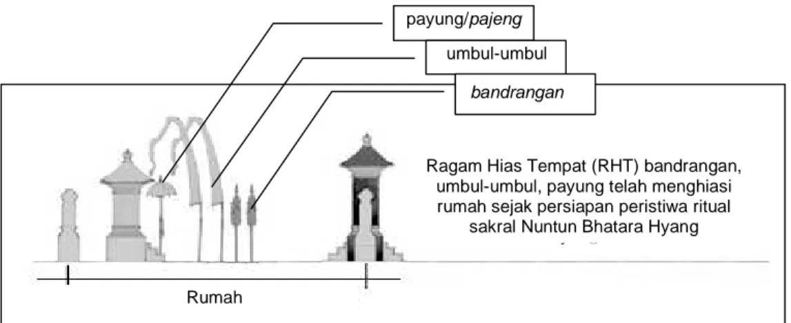 Gambar 2. Ragam Hias Tempat (RHT) bandrangan, umbul-umbul, payung telah menghiasi rumah sejak persiapan  peristiwa ritual sakral Nuntun Bhatara Hyang 