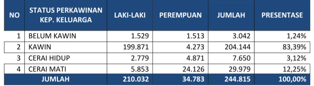 Tabel dibawah ini menunjukkan jumlah Kepala Keluarga di Kabupaten Gunungkidul pada tahun 2018 berdasarkan status perkawinannya.