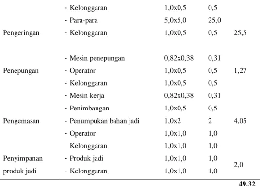 Tabel 4. Jumlah kebutuhan luas area pada tahapan produksi. - Kelonggaran 1,0x0,5 0,5 Pengeringan - Para-para 5,0x5,0 25,0 25,5 - Kelonggaran 1,0x0,5 0,5 Penepungan - Mesin penepungan 0,82x0,38 0,31 1,27 - Operator 1,0x0,5 0,5 - Kelonggaran 1,0x0,5 0,5 Peng