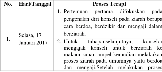   Tabel 3.5Rencana Pelaksanaan Proses