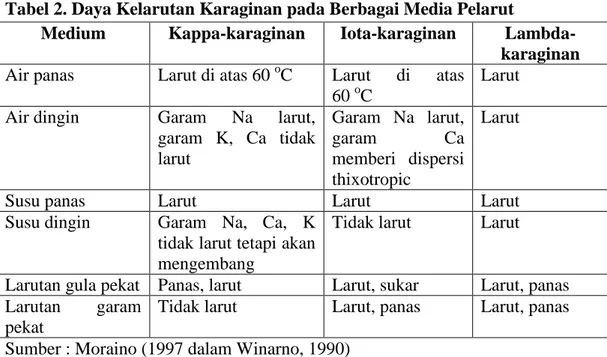 Tabel 2. Daya Kelarutan Karaginan pada Berbagai Media Pelarut 
