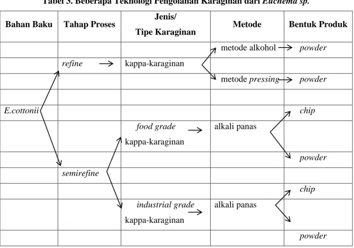 Tabel 3. Beberapa Teknologi Pengolahan Karaginan dari Euchema sp. 