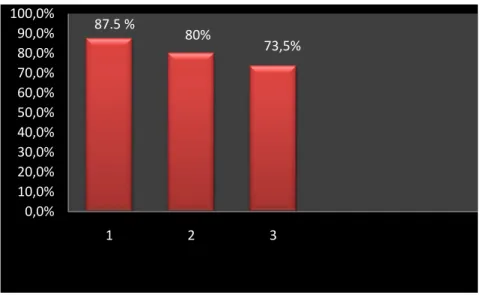 Grafik  Indikator  Kinerja  keterampilan  menyimak  dengan  media  audio pada siklus II