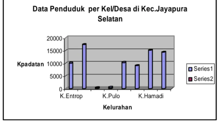 Diagram 2.  Data penduduk per kel/Desa di Kecamatan Jayapura                         Selatan                 05000 100001500020000Kpadatan