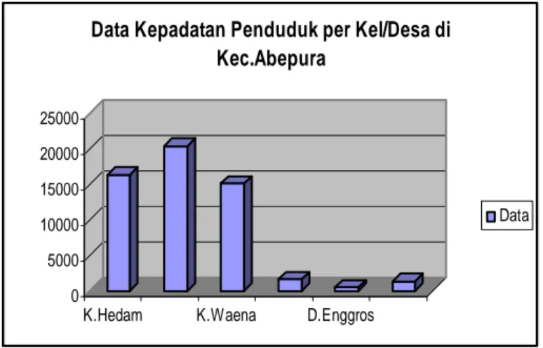 Diagram 3.  Data Kepadatan Penduduk per Kelurahan/Desa di                    Kecamatan  Abepura                0500010000150002000025000