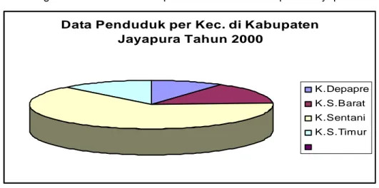 Diagram 5. Data Penduduk per Kecamatan di Kabupaten Jayapura                Data Penduduk per Kec
