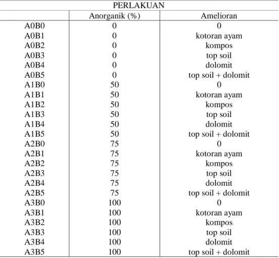 Tabel 1  Kombinasi perlakuan pupuk anorganik dan amelioran 