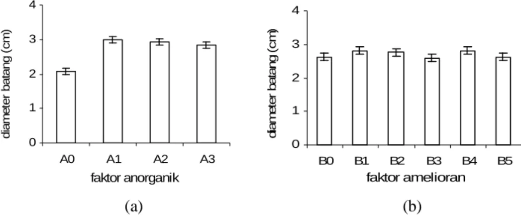 Gambar 4   (a) Diameter batang jarak pagar terhadap faktor pupuk anorganik,    (b) Diameter batang jarak pagar terhadap faktor amelioran