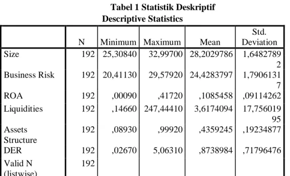 Tabel 1 Statistik Deskriptif  Descriptive Statistics 