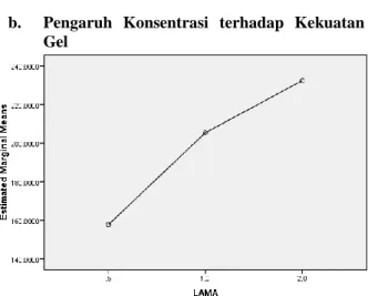 Gambar 13. Grafik Perlakuan terhadap Kekuatan Gel  Berdasarkan  grafik  13  menujukkan  pengaruh  lama  alkali  terhadap    kekuatan  gel