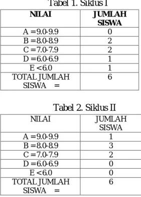 Tabel 1. Siklus I  NILAI  JUMLAH  SISWA  A = 9.0-9.9  0  B = 8.0-8.9  2  C = 7.0-7.9  2  D = 6.0-6.9  1  E &lt; 6.0  1  TOTAL JUMLAH  SISWA    =  6  Tabel 2