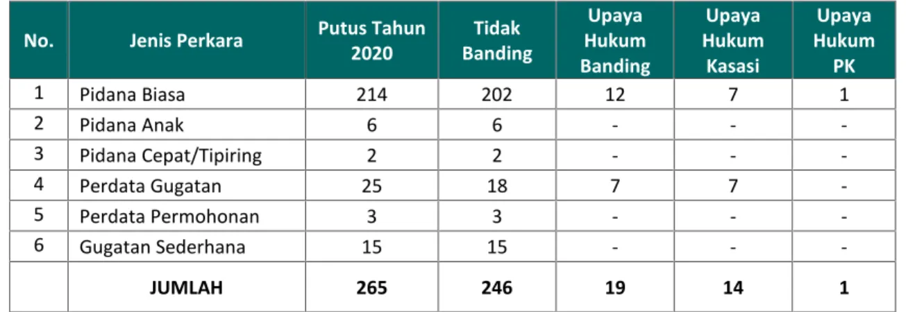 Tabel 12. Perkara yang Tidak Mengajukan Upaya Hukum Banding, Kasasi dan PK Tahun 2020